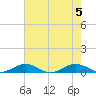 Tide chart for Little Wicomico, Sunnybank, Virginia on 2023/08/5