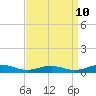 Tide chart for Little Wicomico, Sunnybank, Virginia on 2023/09/10