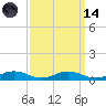 Tide chart for Little Wicomico, Sunnybank, Virginia on 2023/09/14