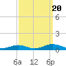 Tide chart for Little Wicomico, Sunnybank, Virginia on 2023/09/20