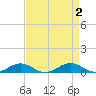 Tide chart for Little Wicomico, Sunnybank, Virginia on 2023/09/2