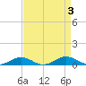 Tide chart for Little Wicomico, Sunnybank, Virginia on 2023/09/3