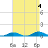 Tide chart for Little Wicomico, Sunnybank, Virginia on 2023/09/4