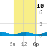 Tide chart for Little Wicomico, Sunnybank, Virginia on 2023/10/10