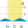 Tide chart for Little Wicomico, Sunnybank, Virginia on 2023/10/1