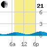 Tide chart for Little Wicomico, Sunnybank, Virginia on 2023/10/21
