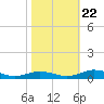 Tide chart for Little Wicomico, Sunnybank, Virginia on 2023/10/22