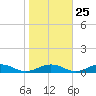 Tide chart for Little Wicomico, Sunnybank, Virginia on 2023/10/25