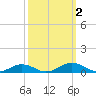 Tide chart for Little Wicomico, Sunnybank, Virginia on 2023/10/2