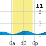 Tide chart for Little Wicomico, Sunnybank, Virginia on 2023/11/11