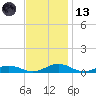 Tide chart for Little Wicomico, Sunnybank, Virginia on 2023/11/13