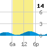 Tide chart for Little Wicomico, Sunnybank, Virginia on 2023/11/14