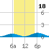 Tide chart for Little Wicomico, Sunnybank, Virginia on 2023/11/18