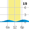 Tide chart for Little Wicomico, Sunnybank, Virginia on 2023/11/19
