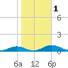 Tide chart for Little Wicomico, Sunnybank, Virginia on 2023/11/1