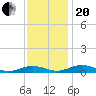 Tide chart for Little Wicomico, Sunnybank, Virginia on 2023/11/20