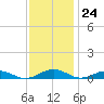 Tide chart for Little Wicomico, Sunnybank, Virginia on 2023/11/24