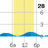 Tide chart for Little Wicomico, Sunnybank, Virginia on 2023/11/28
