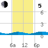 Tide chart for Little Wicomico, Sunnybank, Virginia on 2023/11/5
