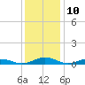 Tide chart for Little Wicomico, Sunnybank, Virginia on 2023/12/10