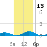 Tide chart for Little Wicomico, Sunnybank, Virginia on 2023/12/13