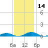 Tide chart for Little Wicomico, Sunnybank, Virginia on 2023/12/14