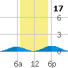 Tide chart for Little Wicomico, Sunnybank, Virginia on 2023/12/17