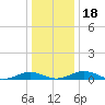 Tide chart for Little Wicomico, Sunnybank, Virginia on 2023/12/18
