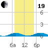 Tide chart for Little Wicomico, Sunnybank, Virginia on 2023/12/19