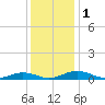 Tide chart for Little Wicomico, Sunnybank, Virginia on 2023/12/1