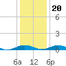 Tide chart for Little Wicomico, Sunnybank, Virginia on 2023/12/20
