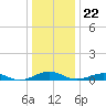 Tide chart for Little Wicomico, Sunnybank, Virginia on 2023/12/22