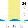Tide chart for Little Wicomico, Sunnybank, Virginia on 2023/12/24
