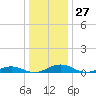 Tide chart for Little Wicomico, Sunnybank, Virginia on 2023/12/27