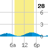 Tide chart for Little Wicomico, Sunnybank, Virginia on 2023/12/28