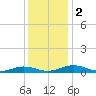 Tide chart for Little Wicomico, Sunnybank, Virginia on 2023/12/2