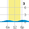Tide chart for Little Wicomico, Sunnybank, Virginia on 2023/12/3