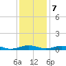 Tide chart for Little Wicomico, Sunnybank, Virginia on 2023/12/7