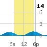 Tide chart for Little Wicomico, Sunnybank, Virginia on 2024/01/14