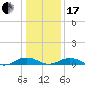 Tide chart for Little Wicomico, Sunnybank, Virginia on 2024/01/17