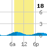 Tide chart for Little Wicomico, Sunnybank, Virginia on 2024/01/18