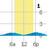 Tide chart for Little Wicomico, Sunnybank, Virginia on 2024/01/1