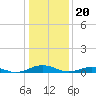 Tide chart for Little Wicomico, Sunnybank, Virginia on 2024/01/20
