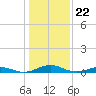 Tide chart for Little Wicomico, Sunnybank, Virginia on 2024/01/22