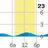 Tide chart for Little Wicomico, Sunnybank, Virginia on 2024/01/23