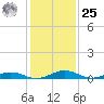 Tide chart for Little Wicomico, Sunnybank, Virginia on 2024/01/25