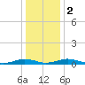 Tide chart for Little Wicomico, Sunnybank, Virginia on 2024/01/2