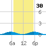 Tide chart for Little Wicomico, Sunnybank, Virginia on 2024/01/30