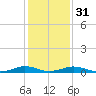 Tide chart for Little Wicomico, Sunnybank, Virginia on 2024/01/31