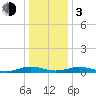 Tide chart for Little Wicomico, Sunnybank, Virginia on 2024/01/3